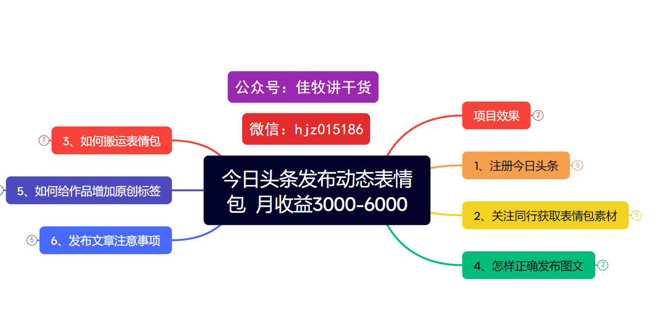今日头条发布动态表情包  月收益3000-6000项目拆解-沃创网